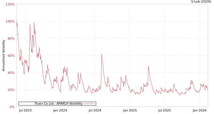 graph of Truen Co Ltd APARCH
