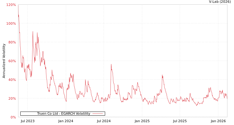 graph of Truen Co Ltd EGARCH
