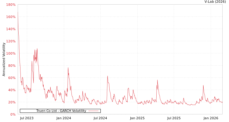 graph of Truen Co Ltd GARCH