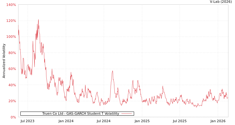 graph of Truen Co Ltd GAS-GARCH-T