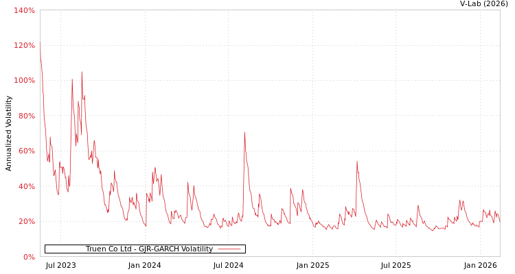 graph of Truen Co Ltd GJR-GARCH