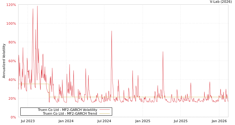 graph of Truen Co Ltd MF2-GARCH