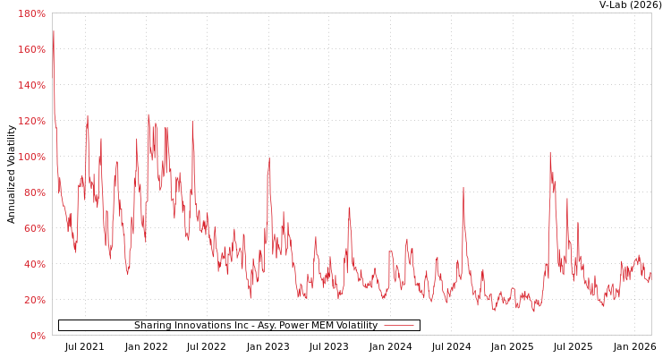 graph of Sharing Innovations Inc APMEM