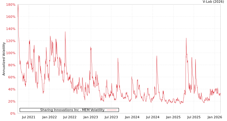 graph of Sharing Innovations Inc MEM