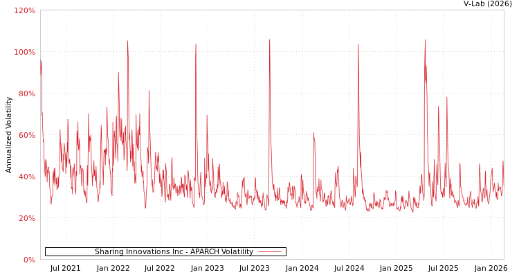 graph of Sharing Innovations Inc APARCH
