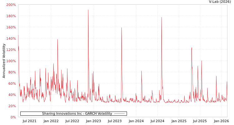 graph of Sharing Innovations Inc GARCH