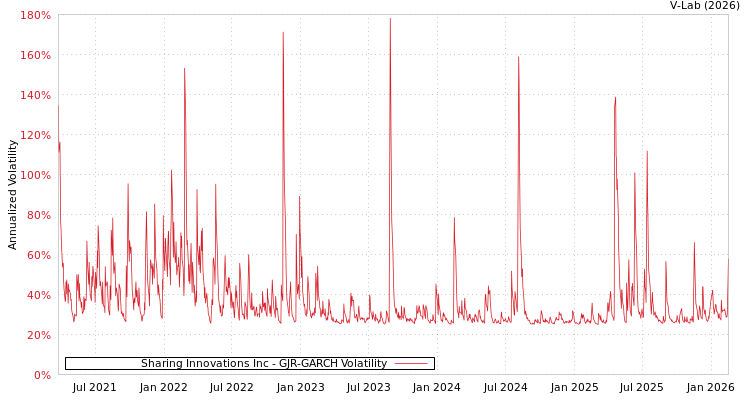graph of Sharing Innovations Inc GJR-GARCH