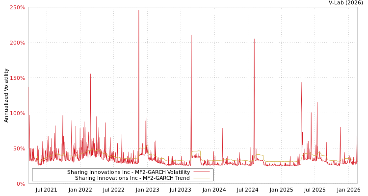 graph of Sharing Innovations Inc MF2-GARCH