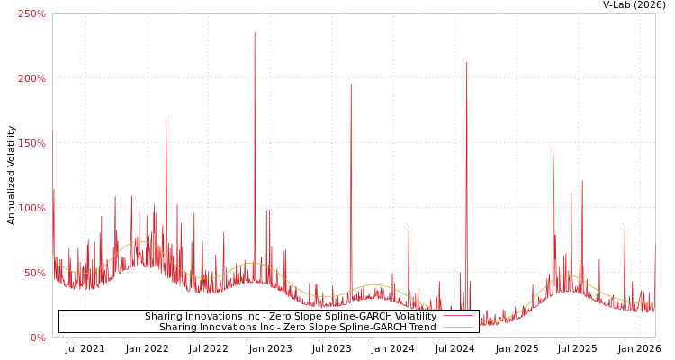 graph of Sharing Innovations Inc S0GARCH