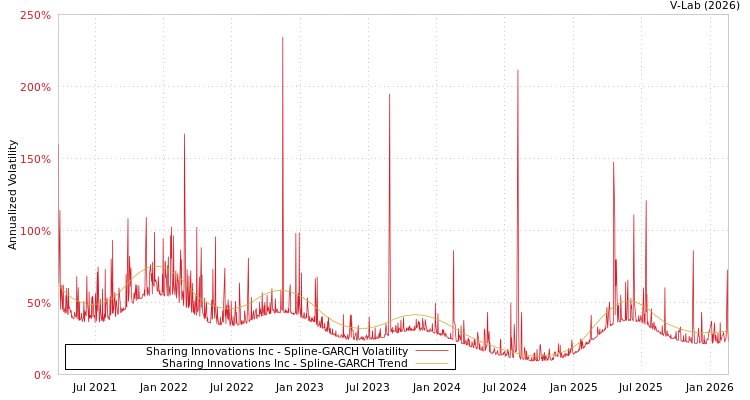 graph of Sharing Innovations Inc SGARCH