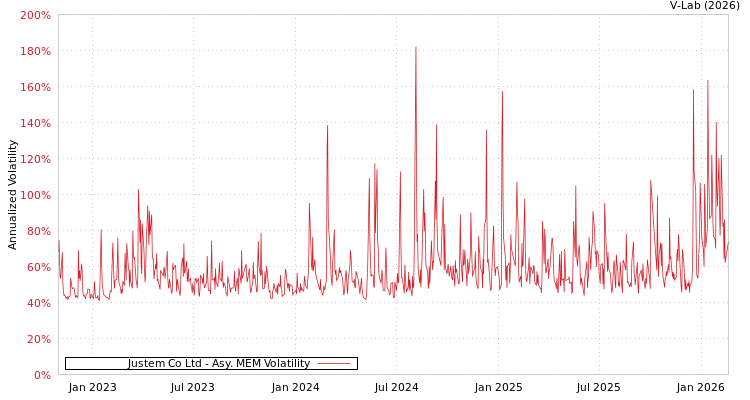 graph of Justem Co Ltd AMEM