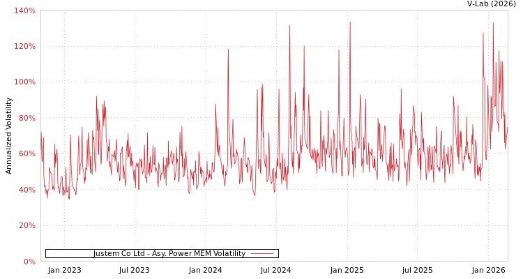 graph of Justem Co Ltd APMEM