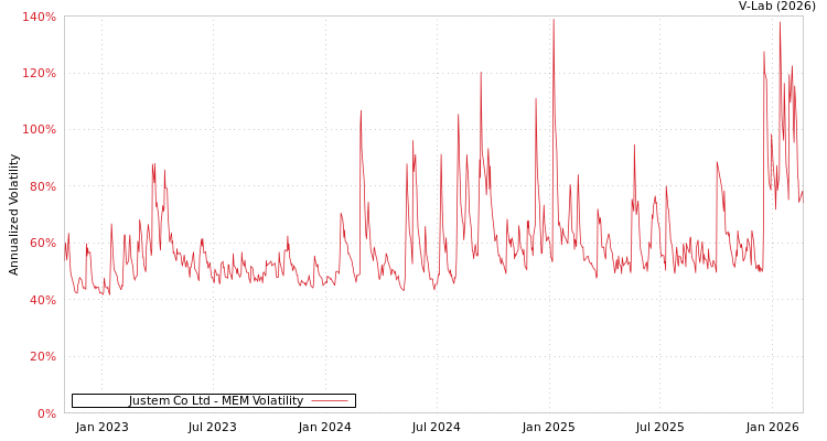 graph of Justem Co Ltd MEM
