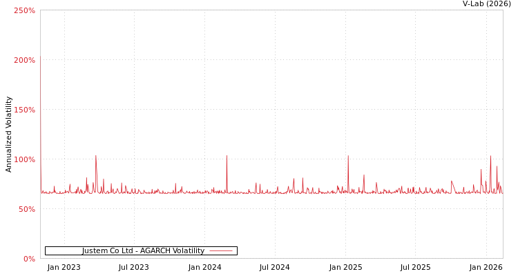 graph of Justem Co Ltd AGARCH