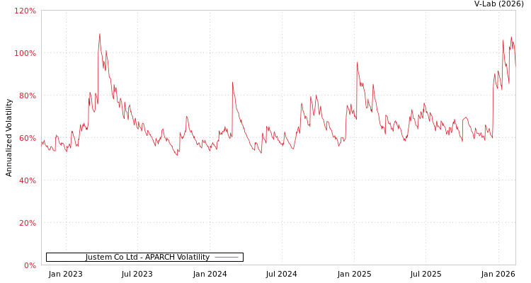 graph of Justem Co Ltd APARCH