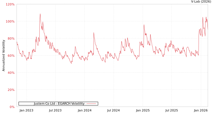 graph of Justem Co Ltd EGARCH