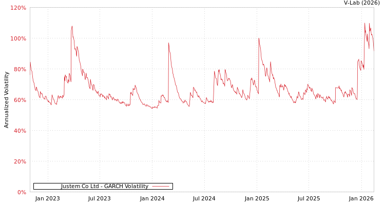 graph of Justem Co Ltd GARCH