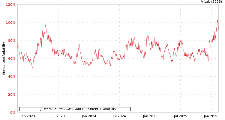graph of Justem Co Ltd GAS-GARCH-T