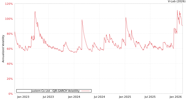 graph of Justem Co Ltd GJR-GARCH
