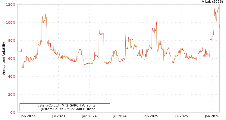 graph of Justem Co Ltd MF2-GARCH