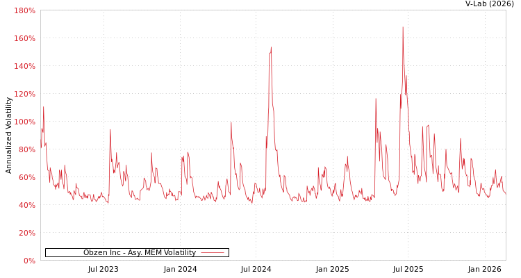 graph of Obzen Inc AMEM