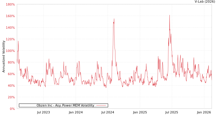 graph of Obzen Inc APMEM