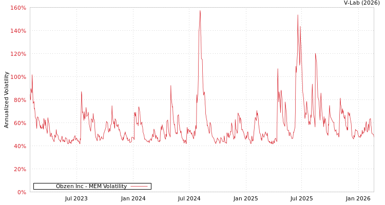 graph of Obzen Inc MEM