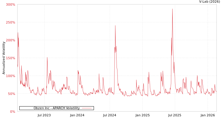 graph of Obzen Inc APARCH
