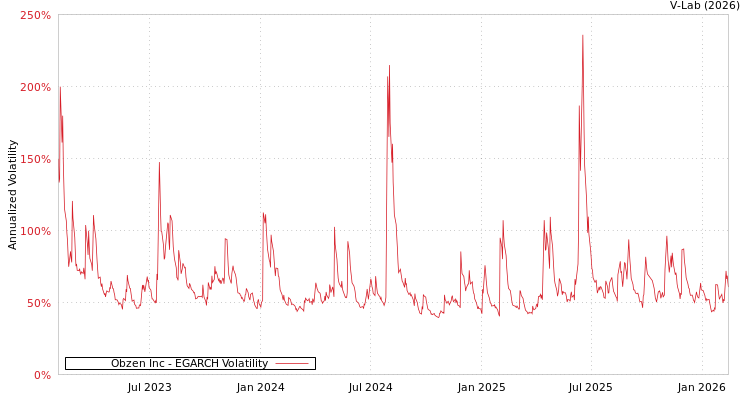 graph of Obzen Inc EGARCH