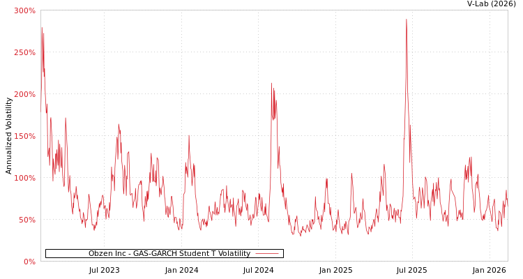 graph of Obzen Inc GAS-GARCH-T