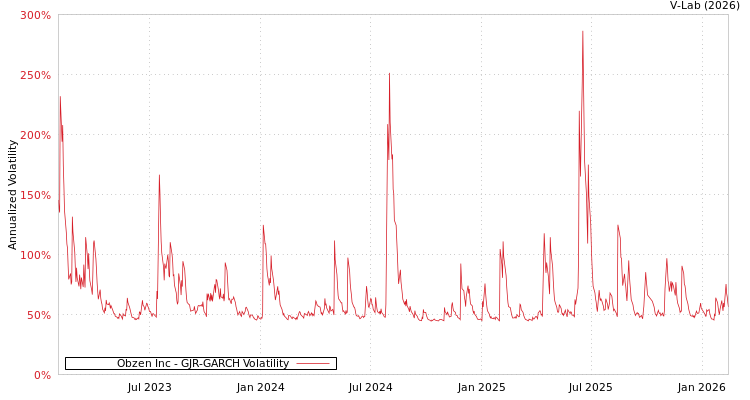 graph of Obzen Inc GJR-GARCH