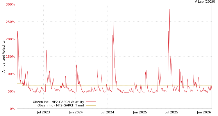graph of Obzen Inc MF2-GARCH