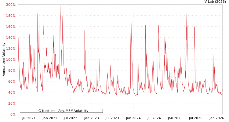graph of G-Next Inc AMEM