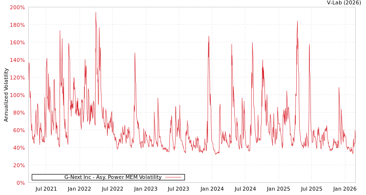 graph of G-Next Inc APMEM