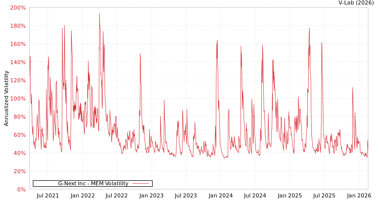graph of G-Next Inc MEM