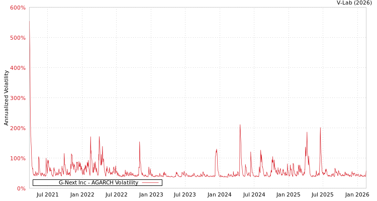 graph of G-Next Inc AGARCH