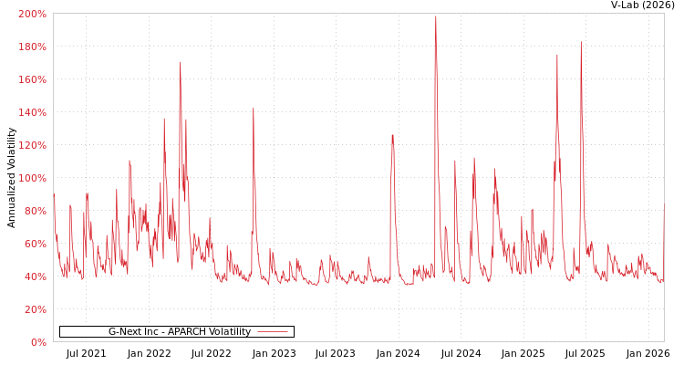 graph of G-Next Inc APARCH