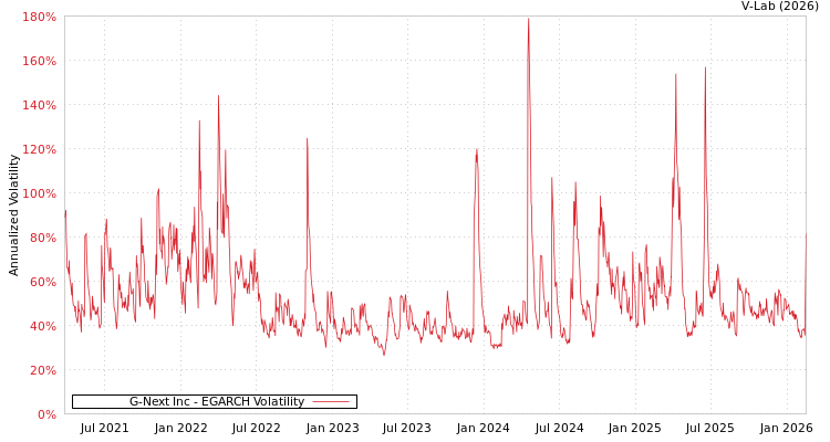 graph of G-Next Inc EGARCH