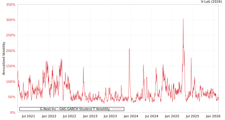 graph of G-Next Inc GAS-GARCH-T