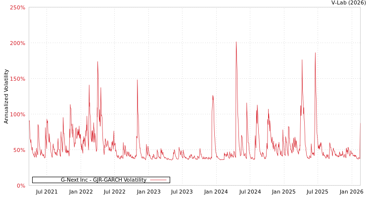 graph of G-Next Inc GJR-GARCH