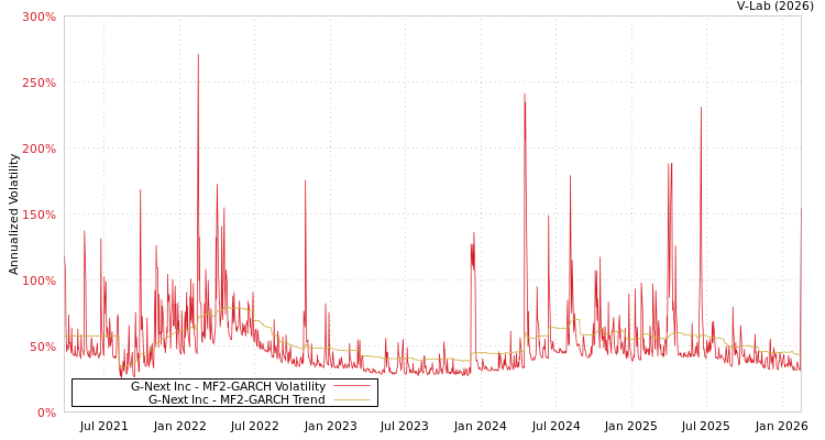 graph of G-Next Inc MF2-GARCH