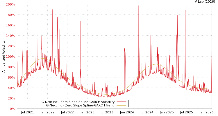 graph of G-Next Inc S0GARCH
