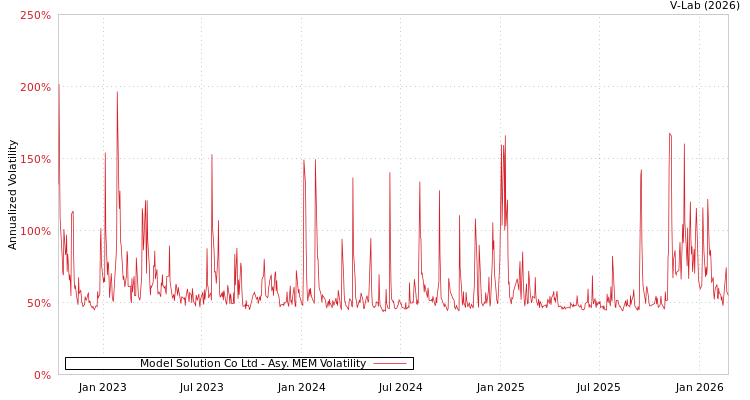 graph of Model Solution Co Ltd AMEM