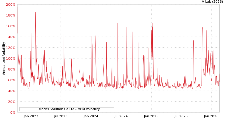 graph of Model Solution Co Ltd MEM