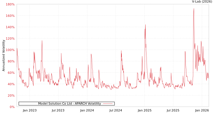 graph of Model Solution Co Ltd APARCH