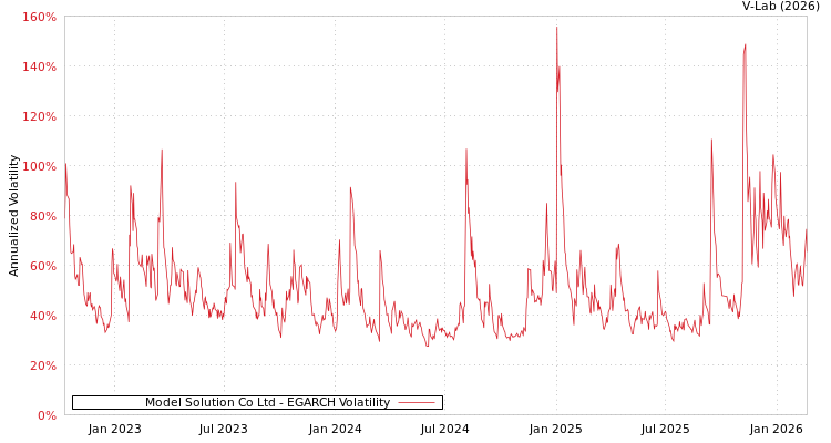 graph of Model Solution Co Ltd EGARCH