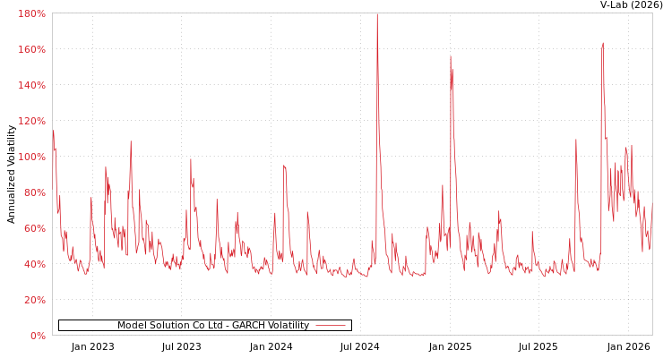 graph of Model Solution Co Ltd GARCH