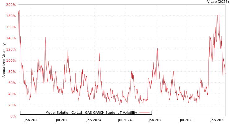 graph of Model Solution Co Ltd GAS-GARCH-T