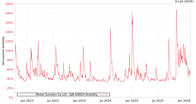 graph of Model Solution Co Ltd GJR-GARCH