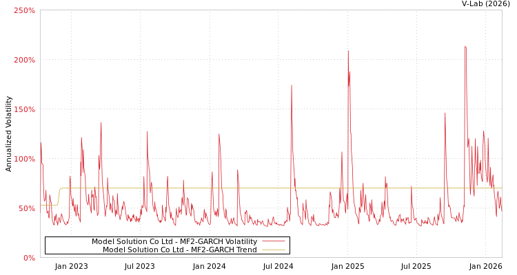 graph of Model Solution Co Ltd MF2-GARCH